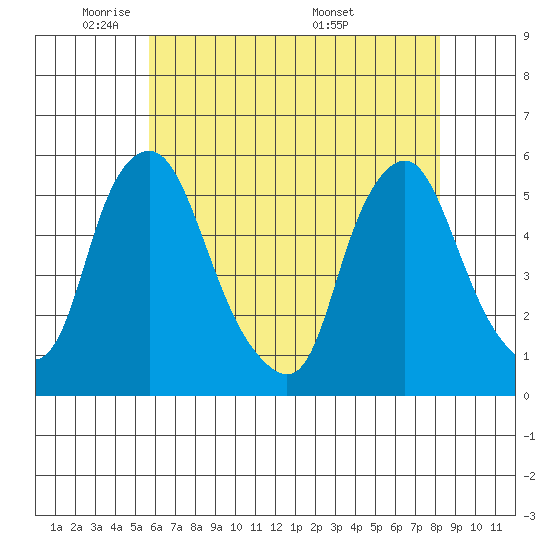 Hope Creek tide chart for Wednesday, May 21, 2025