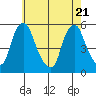 Hope Creek tide chart for Wednesday, May 21, 2025