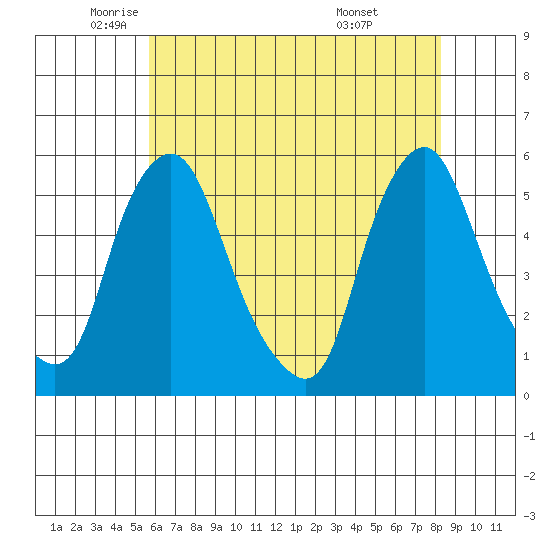 Hope Creek tide chart for Thursday, May 22, 2025