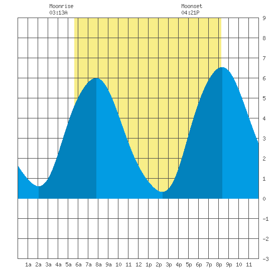 Hope Creek tide chart for Friday, May 23, 2025