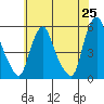Hope Creek tide chart for Sunday, May 25, 2025