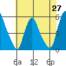 Hope Creek tide chart for Tuesday, May 27, 2025