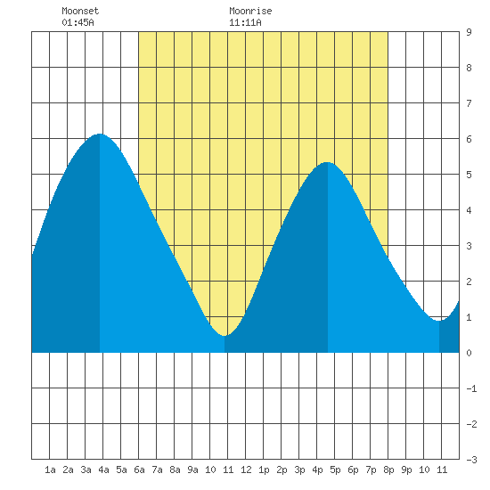 Hope Creek tide chart for Saturday, May 3, 2025