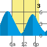 Hope Creek tide chart for Saturday, May 3, 2025