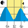Hope Creek tide chart for Sunday, May 4, 2025