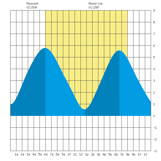 Hope Creek tide chart for Monday, May 5, 2025