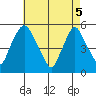Hope Creek tide chart for Monday, May 5, 2025