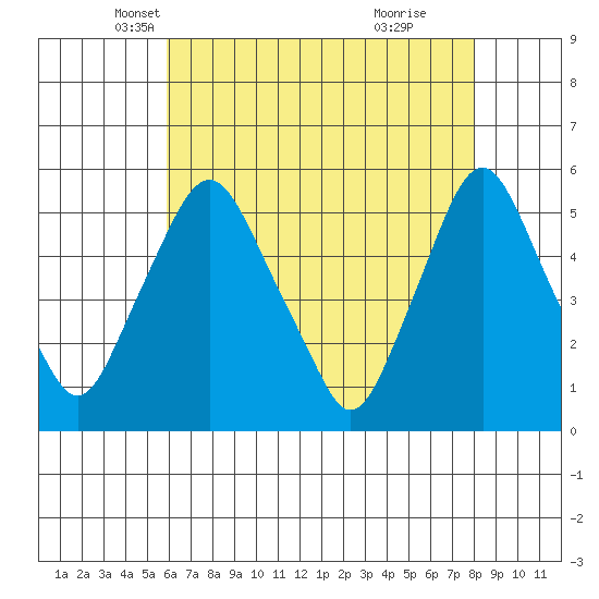 Hope Creek tide chart for Wednesday, May 7, 2025