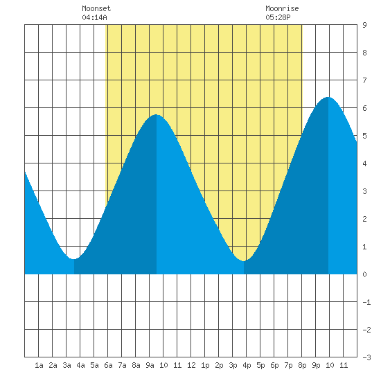 Hope Creek tide chart for Friday, May 9, 2025