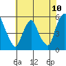 Hope Creek tide chart for Tuesday, June 10, 2025