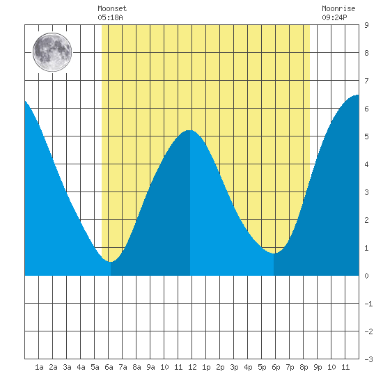 Hope Creek tide chart for Wednesday, June 11, 2025