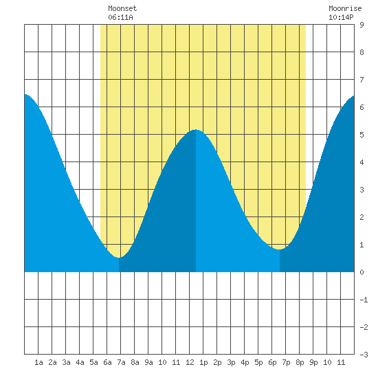 Hope Creek tide chart for Thursday, June 12, 2025