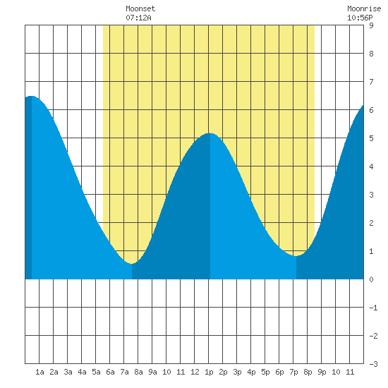 Hope Creek tide chart for Friday, June 13, 2025