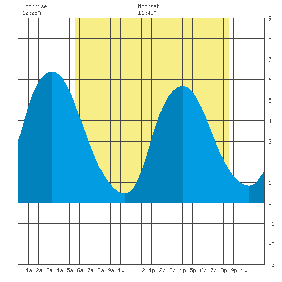 Hope Creek tide chart for Tuesday, June 17, 2025