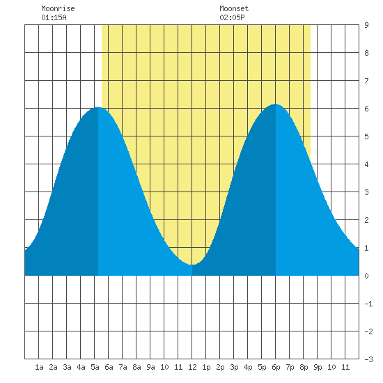 Hope Creek tide chart for Thursday, June 19, 2025