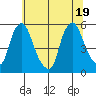 Hope Creek tide chart for Thursday, June 19, 2025