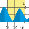 Hope Creek tide chart for Sunday, June 1, 2025