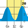 Hope Creek tide chart for Friday, June 20, 2025