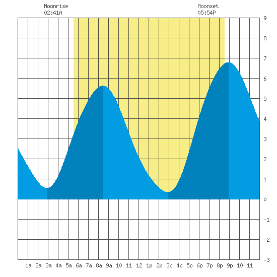 Hope Creek tide chart for Sunday, June 22, 2025