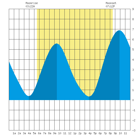 Hope Creek tide chart for Monday, June 23, 2025