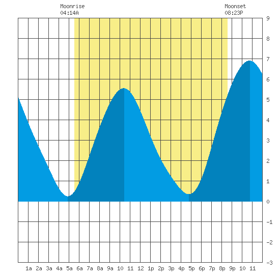 Hope Creek tide chart for Tuesday, June 24, 2025