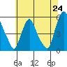 Hope Creek tide chart for Tuesday, June 24, 2025