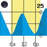 Hope Creek tide chart for Wednesday, June 25, 2025