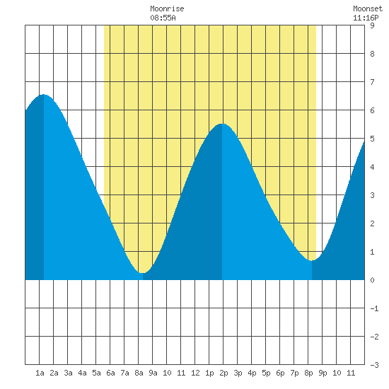 Hope Creek tide chart for Saturday, June 28, 2025