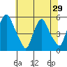 Hope Creek tide chart for Sunday, June 29, 2025