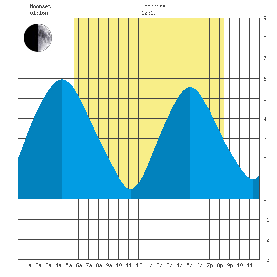 Hope Creek tide chart for Monday, June 2, 2025