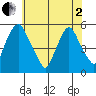 Hope Creek tide chart for Monday, June 2, 2025