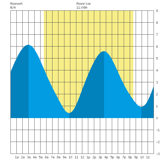 Hope Creek tide chart for Monday, June 30, 2025