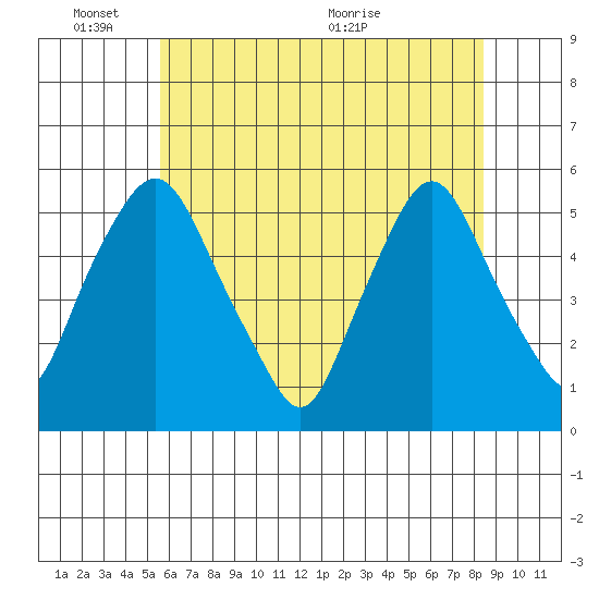 Hope Creek tide chart for Tuesday, June 3, 2025