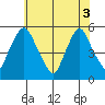 Hope Creek tide chart for Tuesday, June 3, 2025