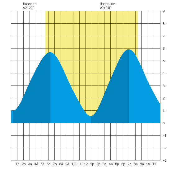 Hope Creek tide chart for Wednesday, June 4, 2025