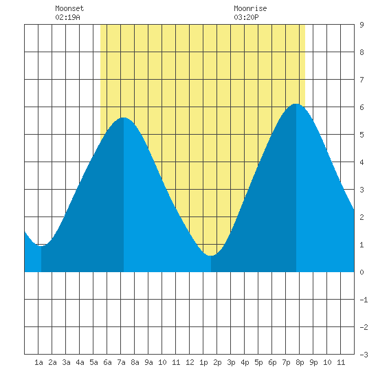 Hope Creek tide chart for Thursday, June 5, 2025