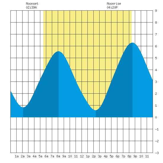 Hope Creek tide chart for Friday, June 6, 2025