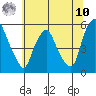 Hope Creek tide chart for Thursday, July 10, 2025
