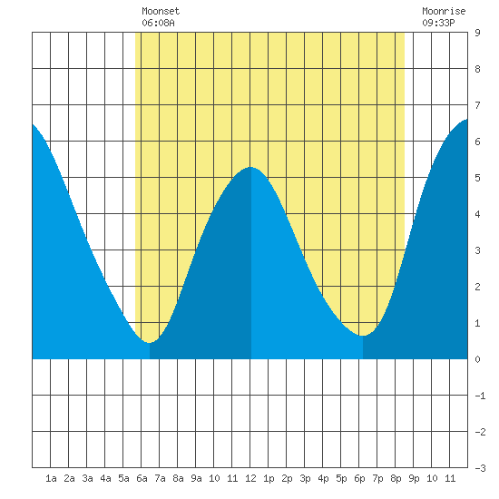 Hope Creek tide chart for Friday, July 11, 2025