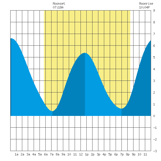 Hope Creek tide chart for Saturday, July 12, 2025
