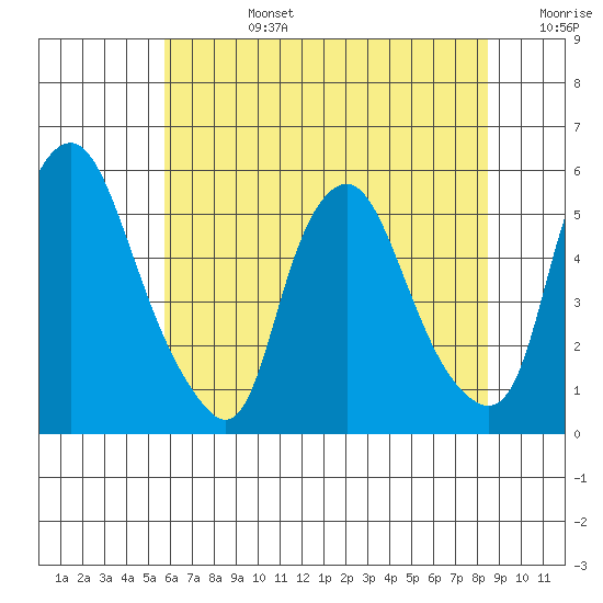 Hope Creek tide chart for Monday, July 14, 2025
