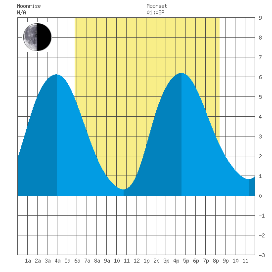 Hope Creek tide chart for Thursday, July 17, 2025