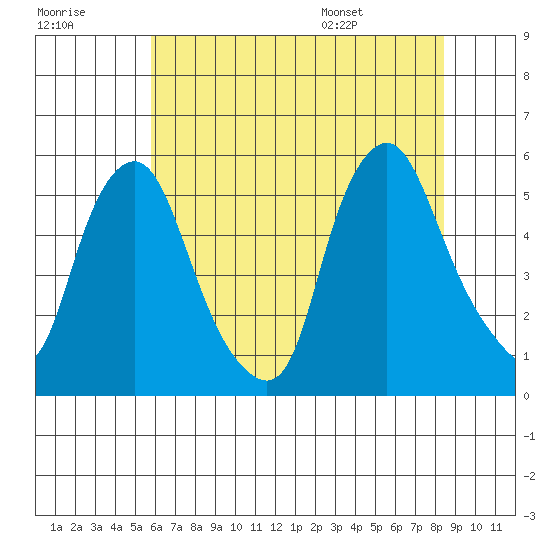 Hope Creek tide chart for Friday, July 18, 2025