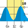 Hope Creek tide chart for Friday, July 18, 2025
