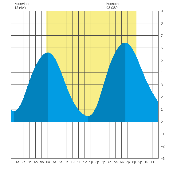 Hope Creek tide chart for Saturday, July 19, 2025