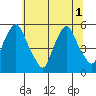 Hope Creek tide chart for Tuesday, July 1, 2025