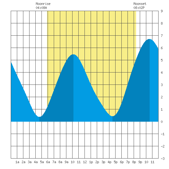 Hope Creek tide chart for Wednesday, July 23, 2025