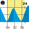Hope Creek tide chart for Thursday, July 24, 2025