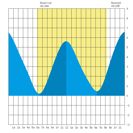 Hope Creek tide chart for Friday, July 25, 2025