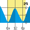 Hope Creek tide chart for Friday, July 25, 2025